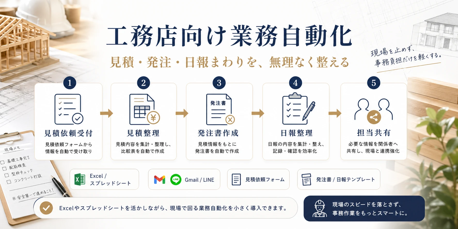 工務店向け業務自動化の流れを示す図。見積依頼受付、見積整理、発注書作成、日報整理、担当共有までの流れを説明している。