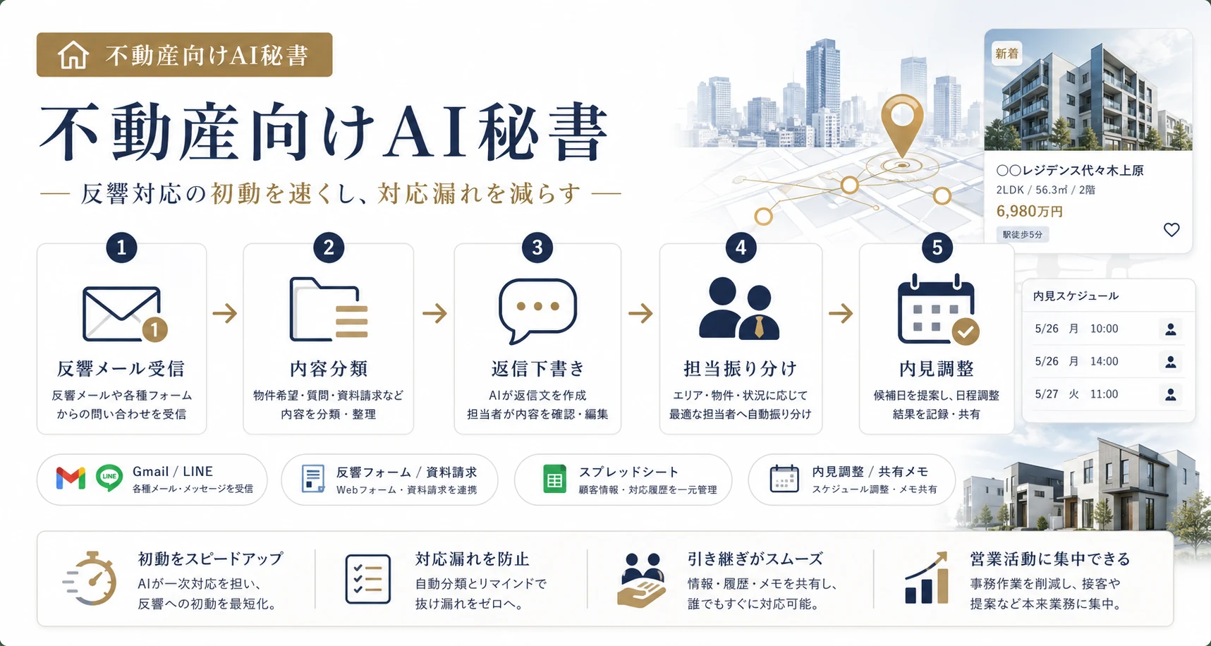 不動産向け反響対応支援の流れを示す図。反響メール受信、内容分類、返信下書き、担当振り分け、内見調整までの流れを説明している。