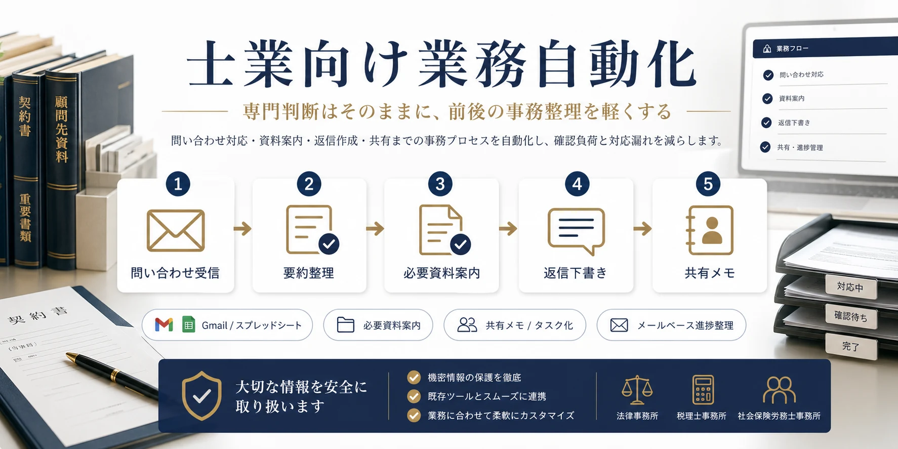 士業向け業務自動化の流れを示す図。問い合わせ受信、要約整理、必要資料案内、返信下書き、共有メモまでの流れを説明している。
